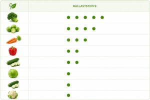 Ballaststoffe Tabelle für Gemüse