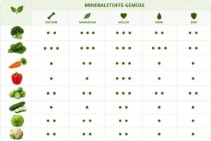 Mineralstoffe Tabelle für Gemüse